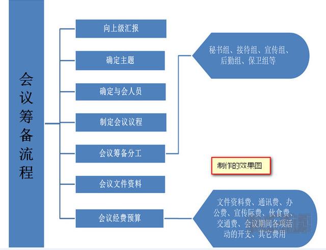 流程图在word怎么写字 word流程图怎么写字