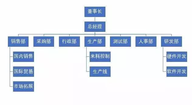 公司结构图用什么软件做 软件公司部门结构图