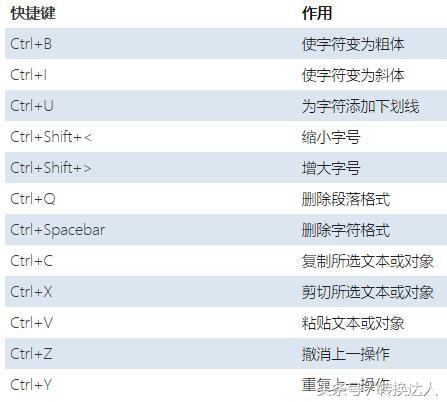 word如何打开清除格式的快捷键 word2016格式刷快捷键