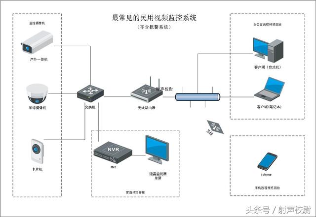 视频监控系统软件平台测试 视频监控系统测试方案