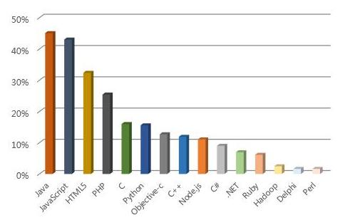 银行软件开发待遇 银行软件开发必备知识