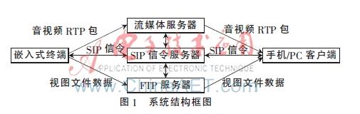 jt808终端软件设计 jt808 模拟终端