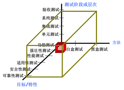 软件单元测试总结 如何总结自己的软件测试工作内容