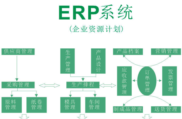 erp软件功能汇总 ERP软件工作原理