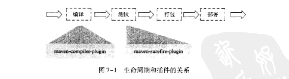 010.[转] maven的三大生命周期