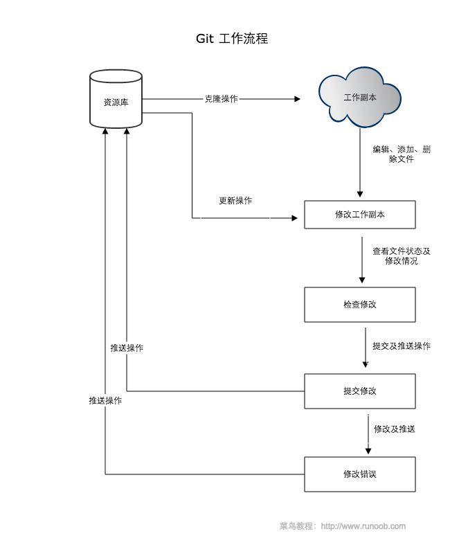 Git手册（一）：基本操作