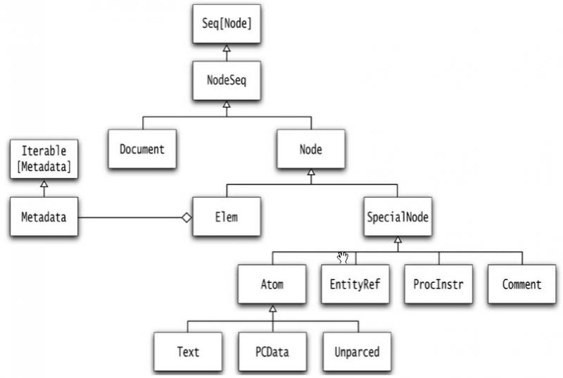 Scala XML