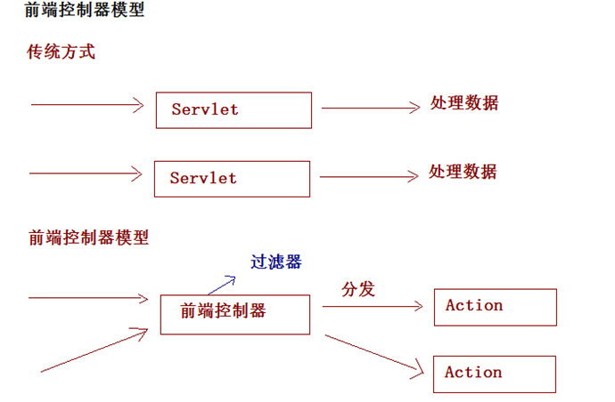 Struts2的常见配置 Action的访问