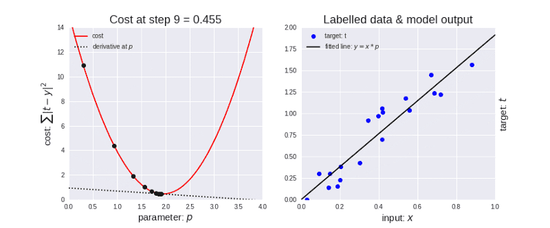 神经网络中的 Epochs, Batchsize, Iterations 具体是什么