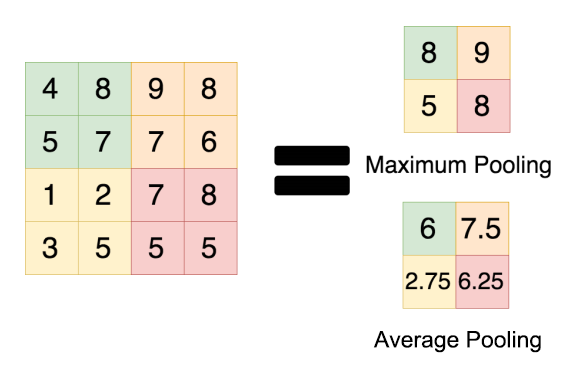 神经网络中的Max pooling 和 Average pooling
