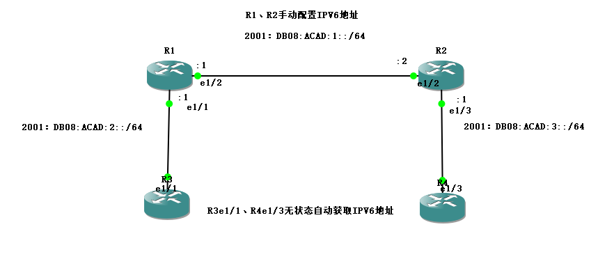 ipv6地址配置实验（GNS3/ENSP）