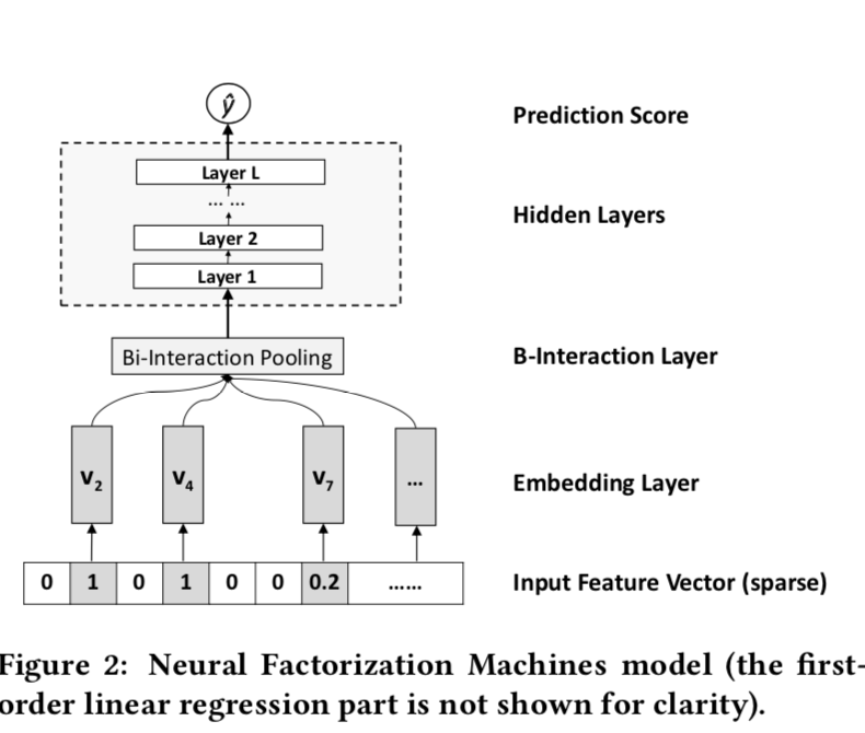 CTR学习笔记&代码实现4-深度ctr模型 NFM/AFM