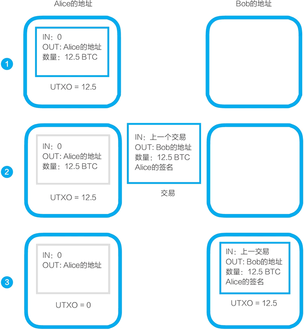 04.UTXO：未使用的交易输出，比特币核心概念之一