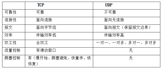 文件传输——TCP/IP协议介绍总结