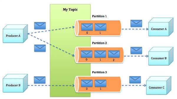 大数据之路【第十篇】：kafka消息系统