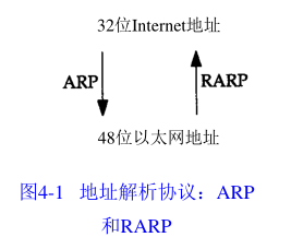 TCP／IP详解，卷1：协议--ARP：地址解析协议