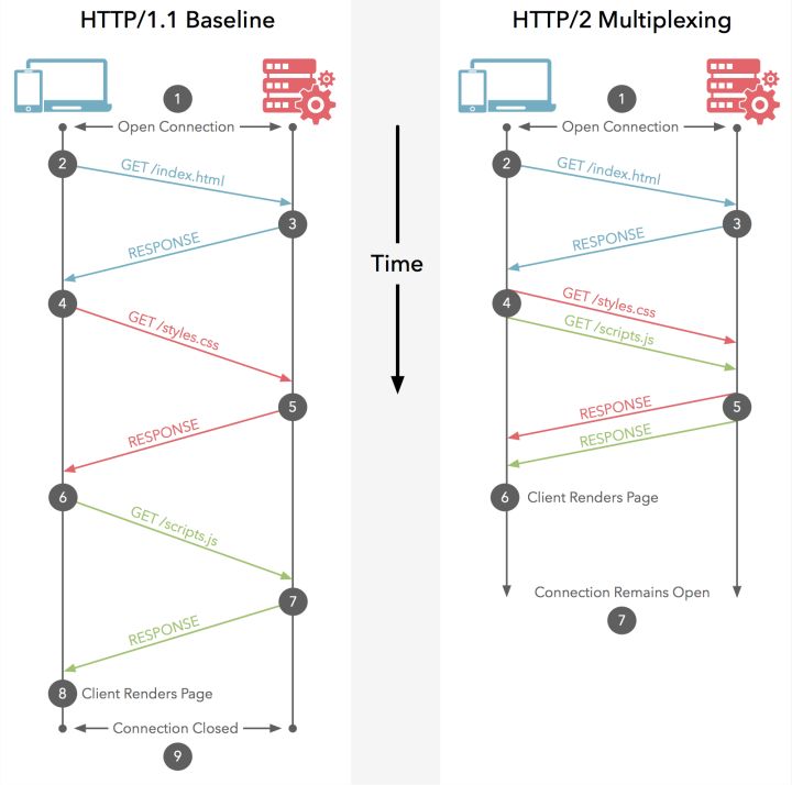 http各个版本(1/1.1/2)对比