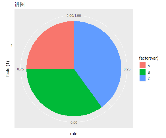 用ggplot包画一个简单饼图