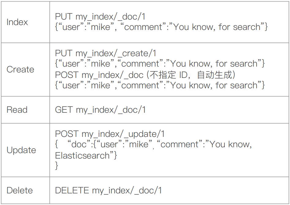 ElasticSearch 文档的增删改查都不会？