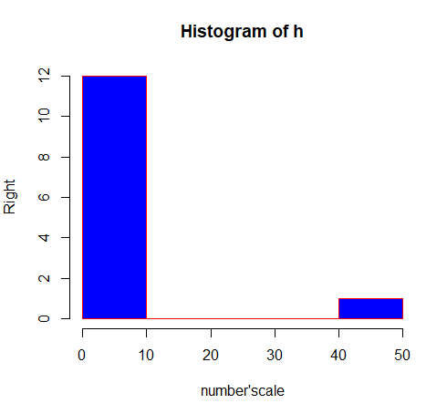 R语言入门：直方图histogram的绘制