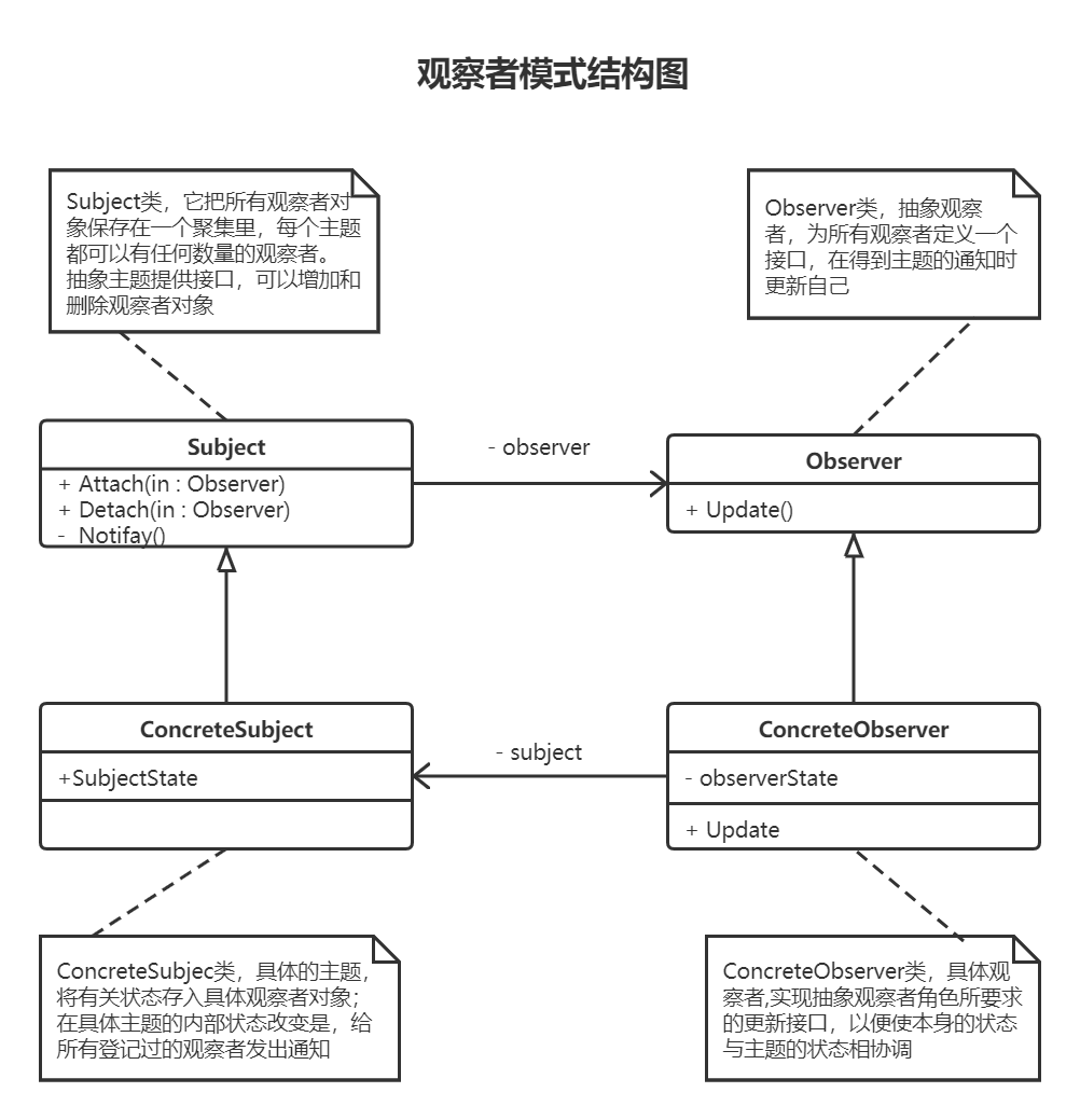 设计模式-观察者模式(Observer)