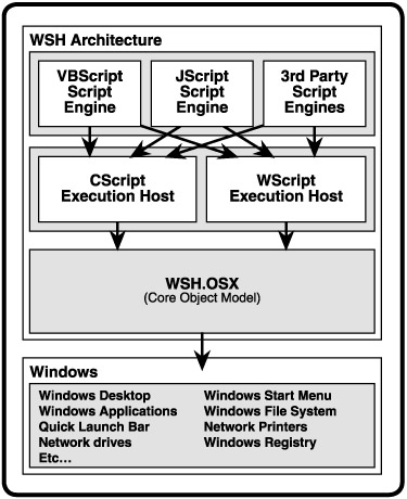 Windows Scripting Host (WSH) 是什么?