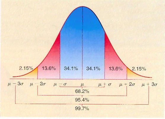 数据科学异常值检测原理之经验法则