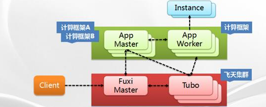 解析阿里云分布式调度系统伏羲