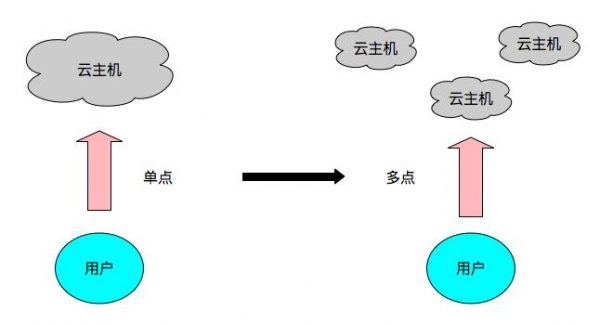 AWS、Azure大面积故障 什么才是上云的正确姿势