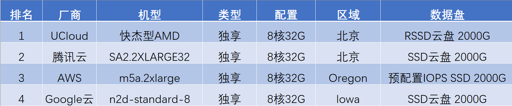 高性能AMD云主机如何选？AWS、谷歌云、UCloud、腾讯云测试大PK