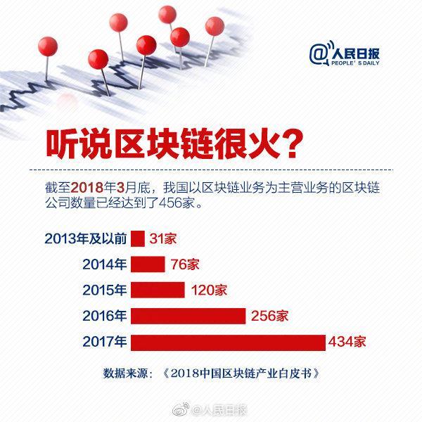 一篇文章带你看懂,最近爆火的区块链到底是个啥?