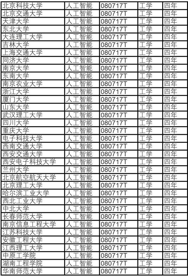 定了!这35所高校将设人工智能本科专业