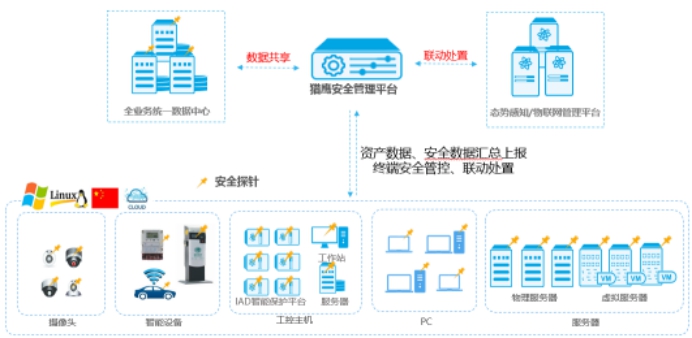 泛在电力物联网时代，杰思猎鹰护航电网主机安全