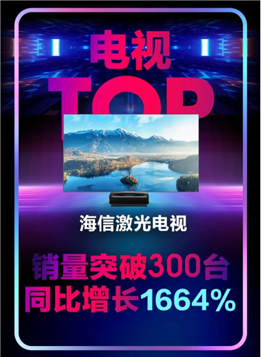 海信618战报:开售一小时,激光电视销量超300台