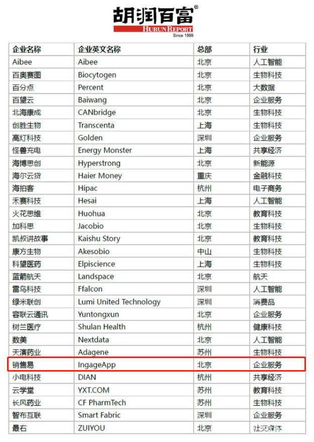 销售易入榜《2020胡润中国瞪羚企业》，成CRM领域唯—入选企业
