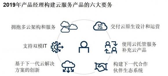 Gartner：2019年公有云服务六大趋势