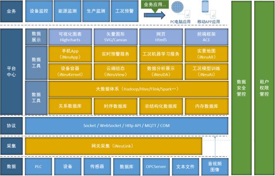 iNeuOS 自主可控工业互联网平台，为中小企业提供全新解决方案