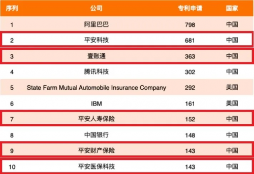 金融科技专利申请全球第一,平安集团陈心颖:授人以渔 输出技术和服务
