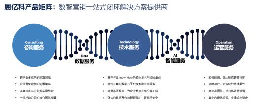 营销数字化转型：具有咨询能力的厂商，才能真正激发产品+技术的价值