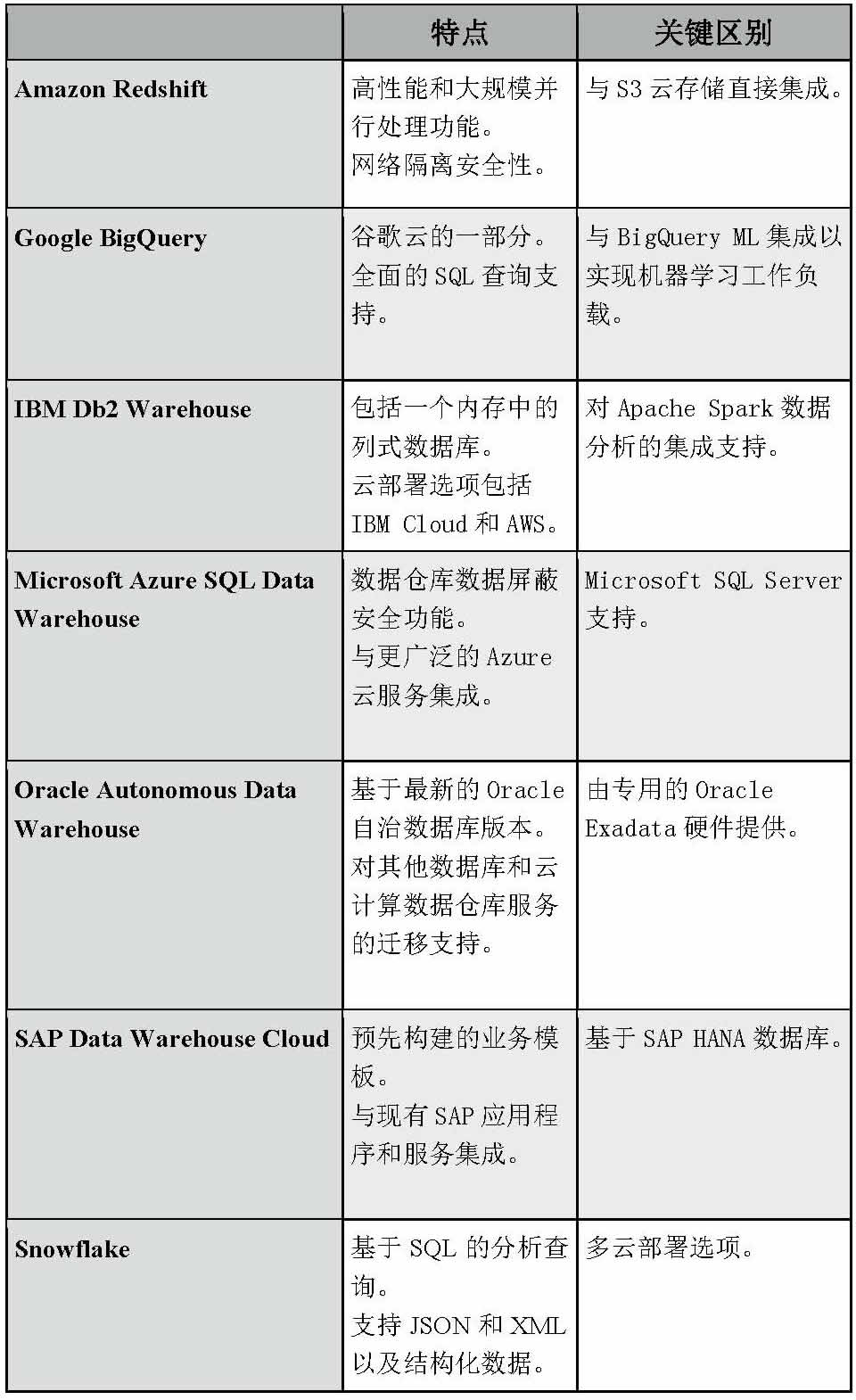 7大云计算数据仓库