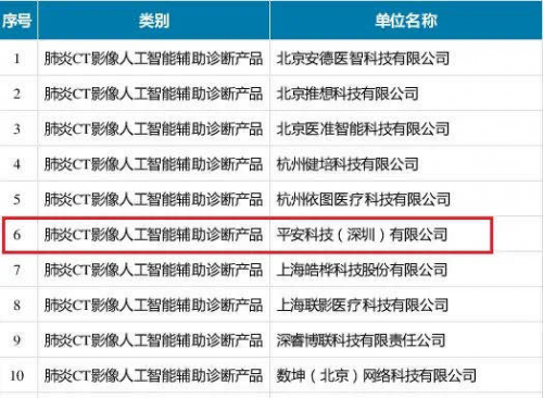 AI抗疫表现突出 平安科技获工信部认可