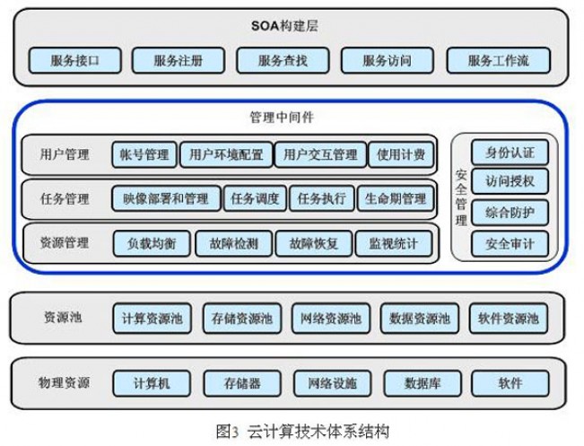 浅谈云计算技术原理和体系结构