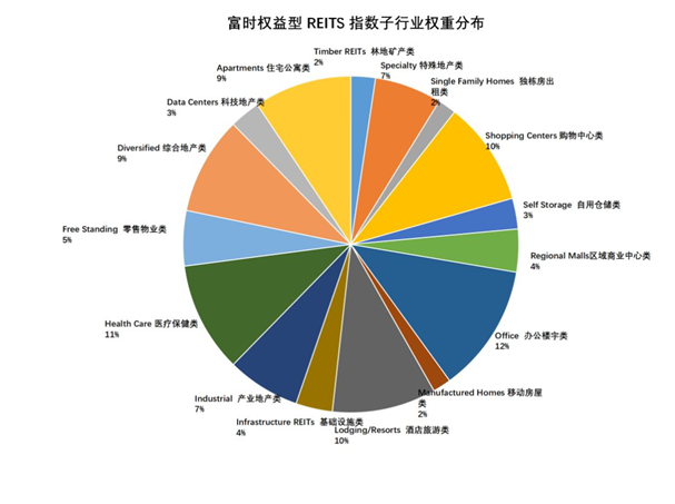 老虎证券基金超市:既买房又买股,精选REITs助您躺着收租
