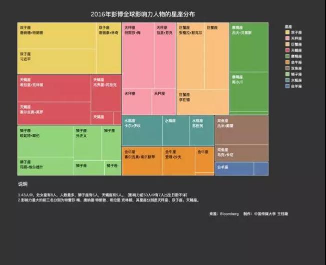 如何成为数据分析师系列(二):可视化图表进阶