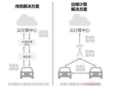 抓住5G咽喉，边缘计算成新风口，云计算或地位不保？