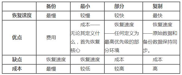 如何实施云计算灾难恢复