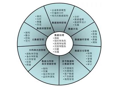 大数据治理的五个核心要素