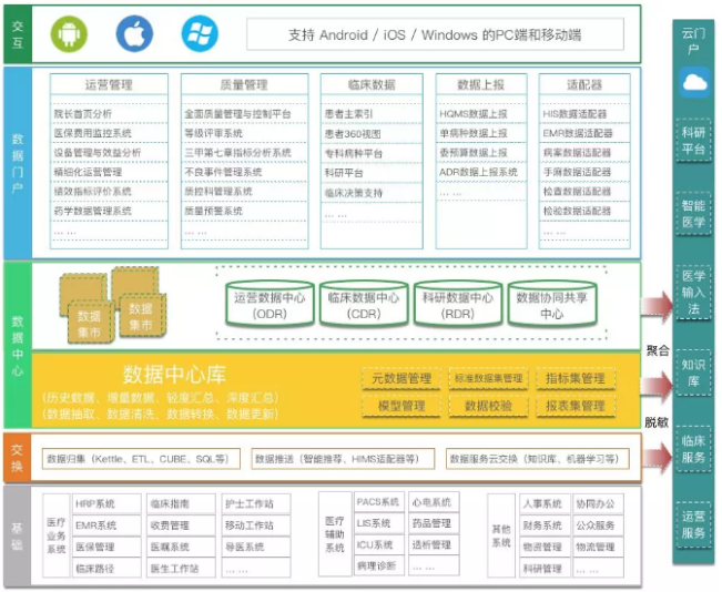 基于大数据架构的医院数据中心管理