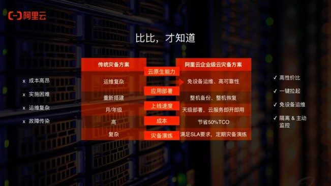 你想要的企业级云灾备，阿里云都做了