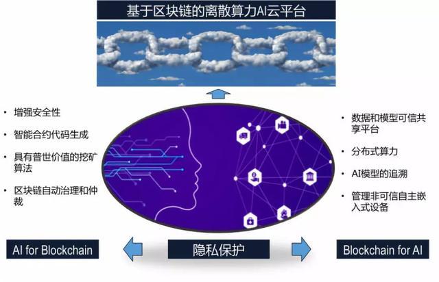 区块链的5大挑战以及AI带来的4大机遇